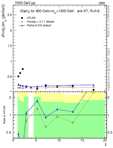 Plot of jj.chi in 7000 GeV pp collisions