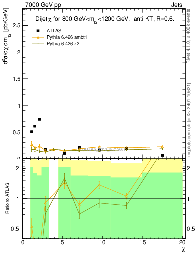 Plot of jj.chi in 7000 GeV pp collisions