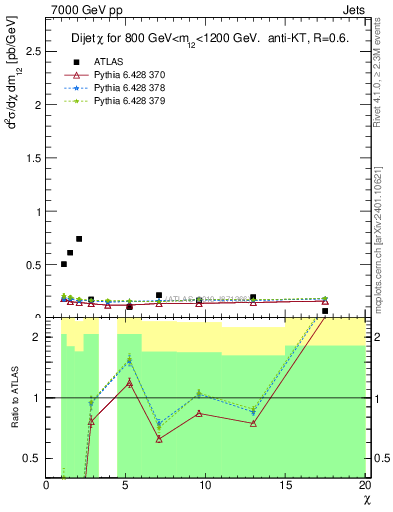 Plot of jj.chi in 7000 GeV pp collisions