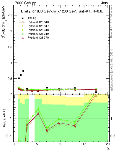 Plot of jj.chi in 7000 GeV pp collisions