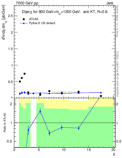 Plot of jj.chi in 7000 GeV pp collisions