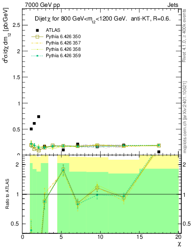 Plot of jj.chi in 7000 GeV pp collisions
