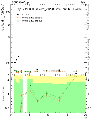 Plot of jj.chi in 7000 GeV pp collisions