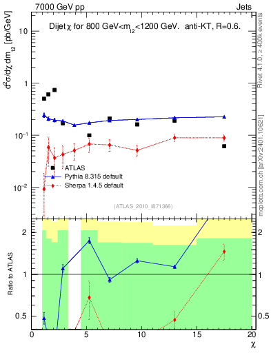 Plot of jj.chi in 7000 GeV pp collisions