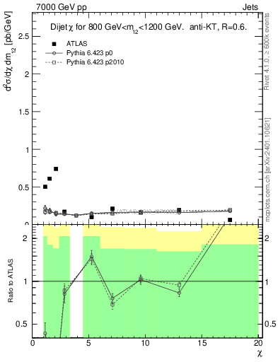 Plot of jj.chi in 7000 GeV pp collisions