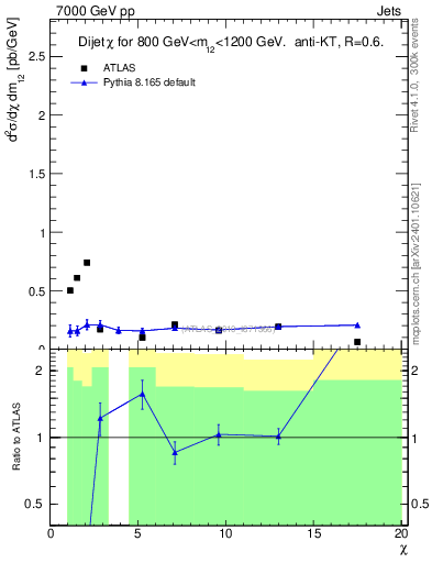 Plot of jj.chi in 7000 GeV pp collisions