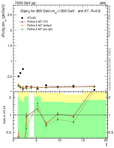 Plot of jj.chi in 7000 GeV pp collisions