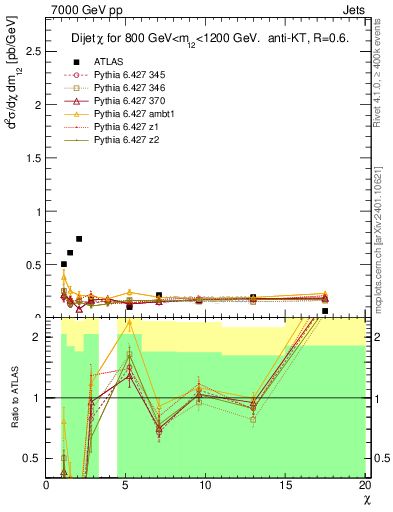 Plot of jj.chi in 7000 GeV pp collisions