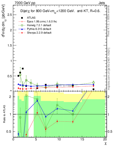 Plot of jj.chi in 7000 GeV pp collisions