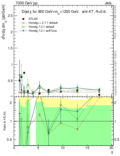 Plot of jj.chi in 7000 GeV pp collisions