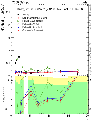 Plot of jj.chi in 7000 GeV pp collisions