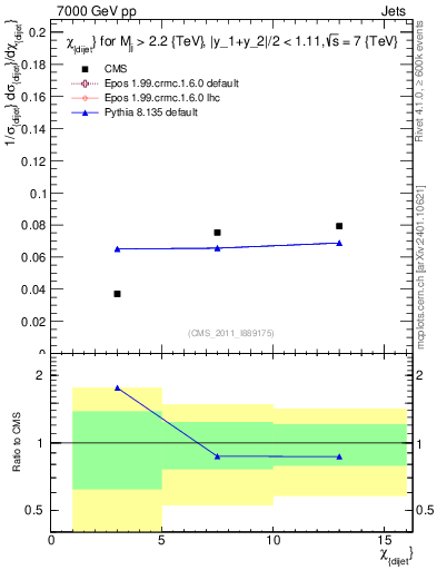 Plot of jj.chi in 7000 GeV pp collisions