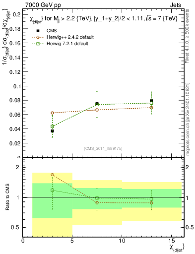 Plot of jj.chi in 7000 GeV pp collisions