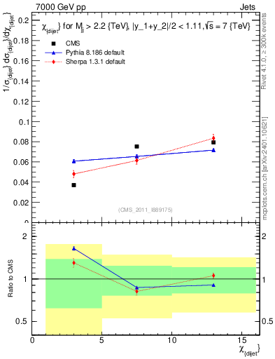 Plot of jj.chi in 7000 GeV pp collisions
