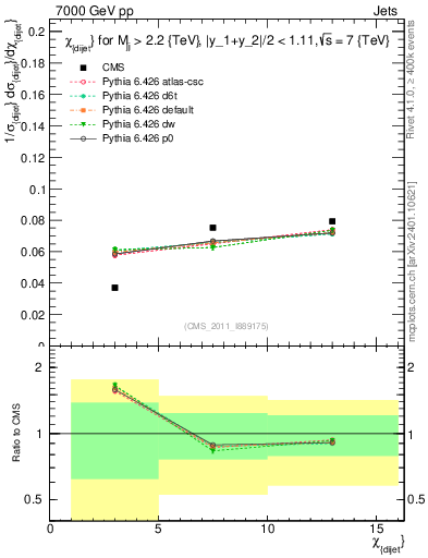 Plot of jj.chi in 7000 GeV pp collisions