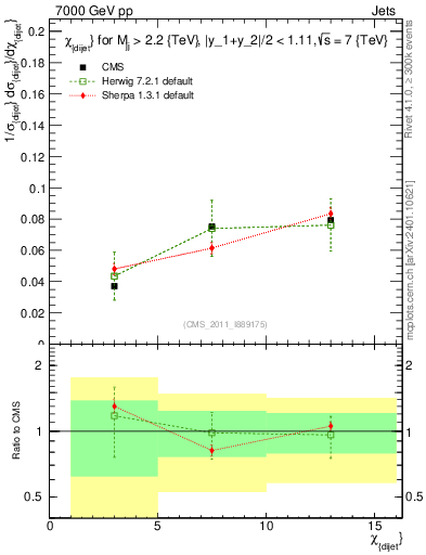 Plot of jj.chi in 7000 GeV pp collisions