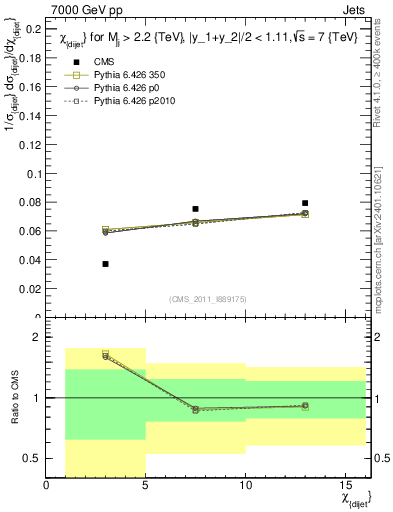 Plot of jj.chi in 7000 GeV pp collisions