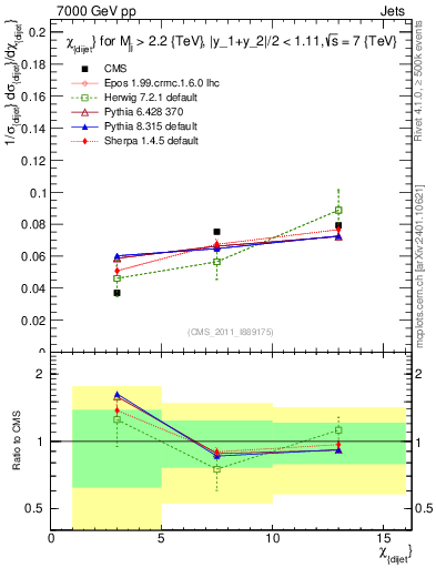 Plot of jj.chi in 7000 GeV pp collisions