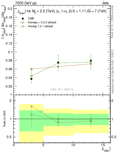 Plot of jj.chi in 7000 GeV pp collisions