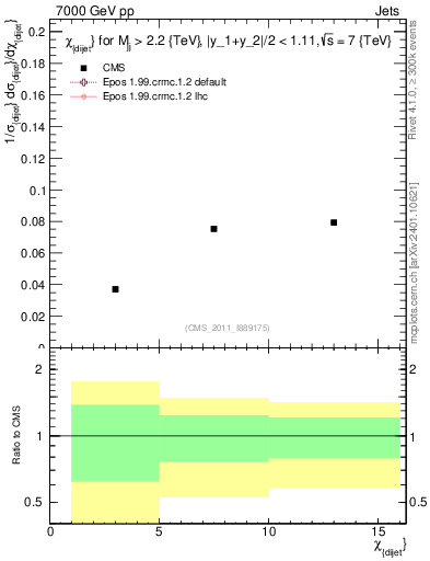 Plot of jj.chi in 7000 GeV pp collisions