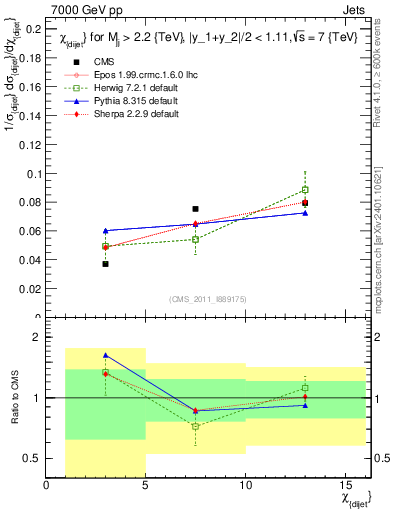 Plot of jj.chi in 7000 GeV pp collisions
