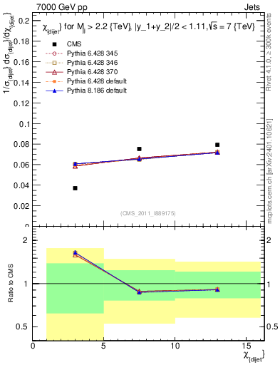 Plot of jj.chi in 7000 GeV pp collisions