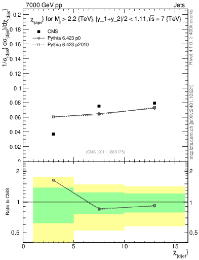 Plot of jj.chi in 7000 GeV pp collisions