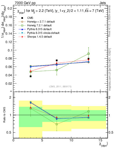 Plot of jj.chi in 7000 GeV pp collisions