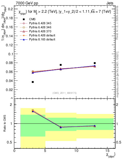 Plot of jj.chi in 7000 GeV pp collisions