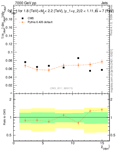 Plot of jj.chi in 7000 GeV pp collisions