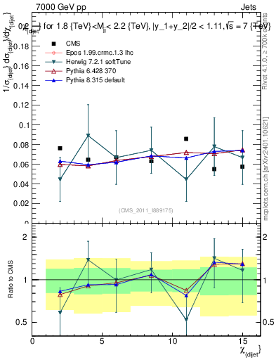 Plot of jj.chi in 7000 GeV pp collisions