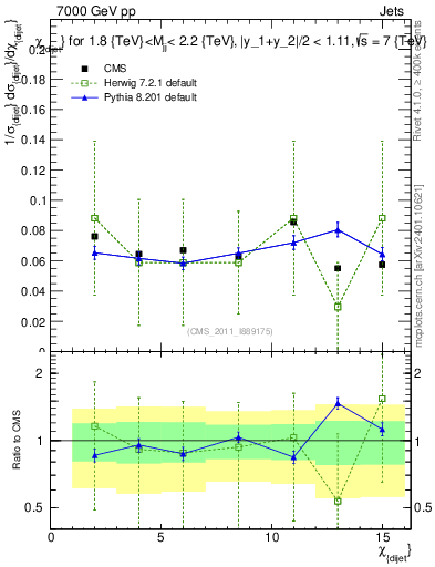 Plot of jj.chi in 7000 GeV pp collisions