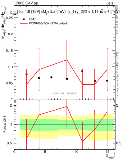 Plot of jj.chi in 7000 GeV pp collisions