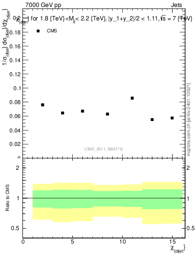 Plot of jj.chi in 7000 GeV pp collisions