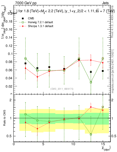 Plot of jj.chi in 7000 GeV pp collisions