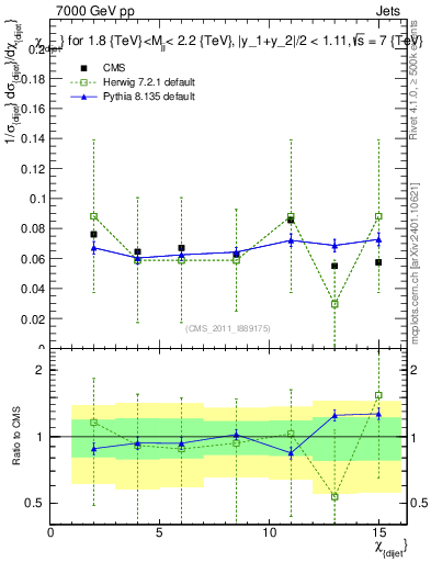 Plot of jj.chi in 7000 GeV pp collisions