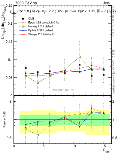Plot of jj.chi in 7000 GeV pp collisions