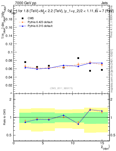 Plot of jj.chi in 7000 GeV pp collisions