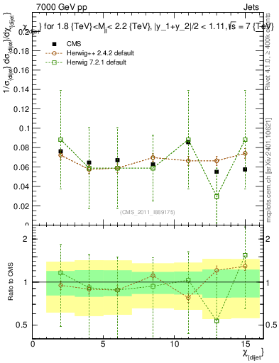 Plot of jj.chi in 7000 GeV pp collisions
