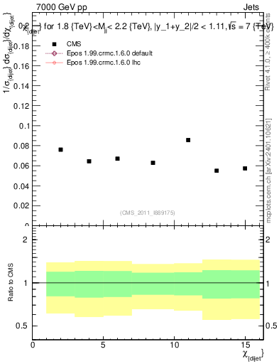 Plot of jj.chi in 7000 GeV pp collisions