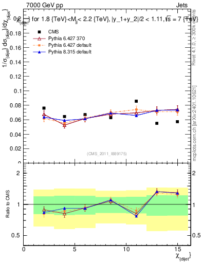 Plot of jj.chi in 7000 GeV pp collisions