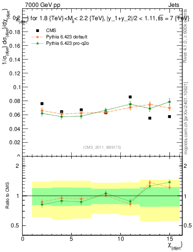 Plot of jj.chi in 7000 GeV pp collisions
