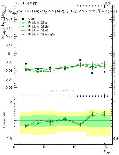 Plot of jj.chi in 7000 GeV pp collisions