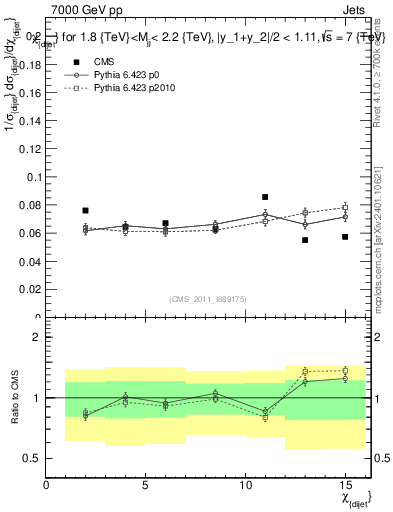 Plot of jj.chi in 7000 GeV pp collisions