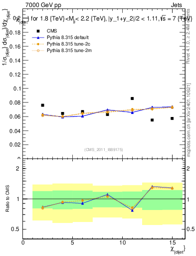 Plot of jj.chi in 7000 GeV pp collisions