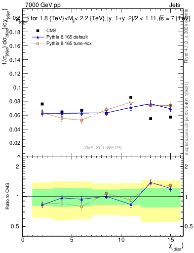 Plot of jj.chi in 7000 GeV pp collisions