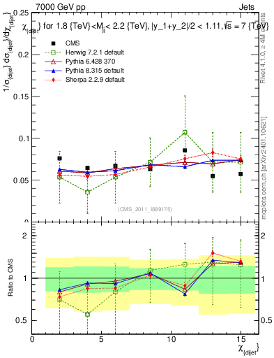 Plot of jj.chi in 7000 GeV pp collisions