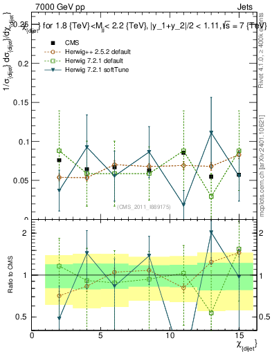 Plot of jj.chi in 7000 GeV pp collisions