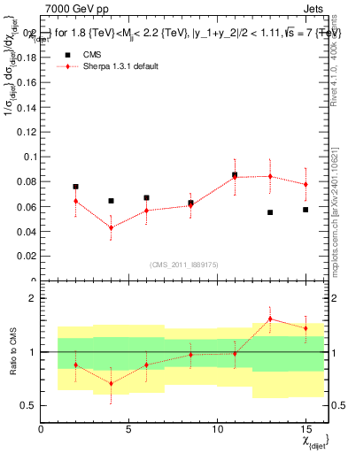 Plot of jj.chi in 7000 GeV pp collisions