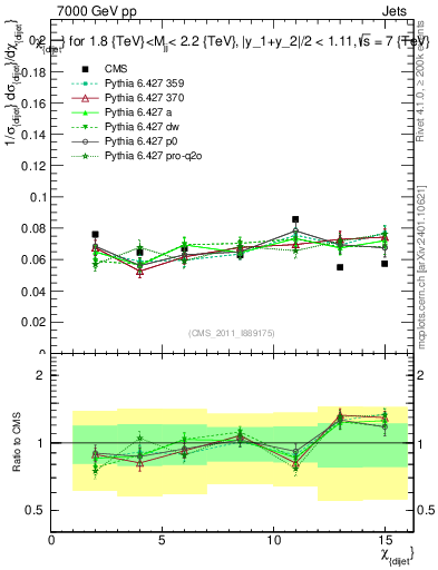 Plot of jj.chi in 7000 GeV pp collisions